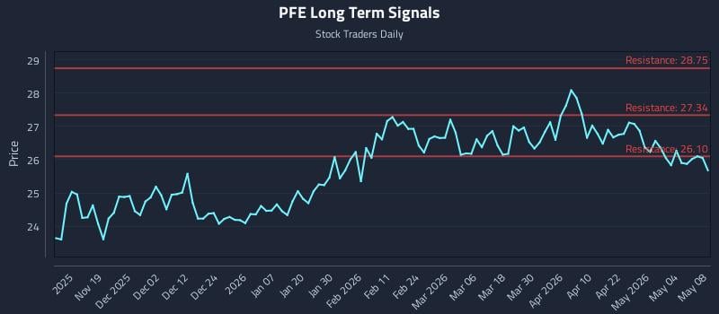 PFE Long Term Analysis for May 10 2026