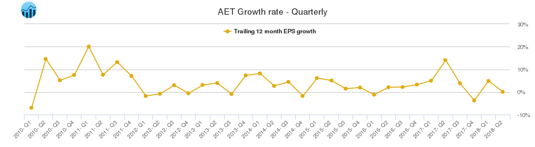 AET Growth rate - Quarterly
