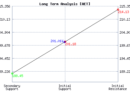 AET Long Term Analysis