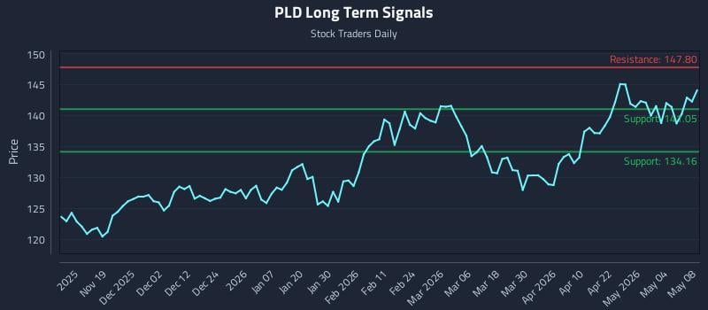 PLD Long Term Analysis for May 10 2026