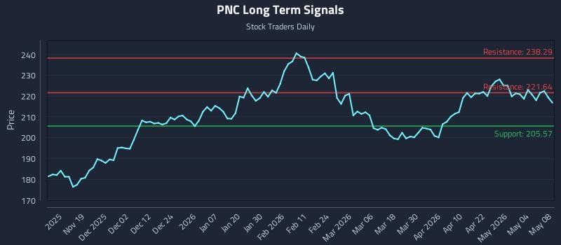 PNC Long Term Analysis for May 10 2026