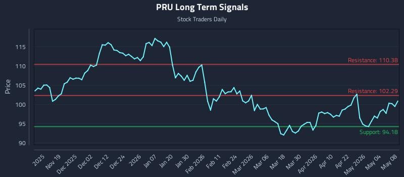 PRU Long Term Analysis for May 10 2026