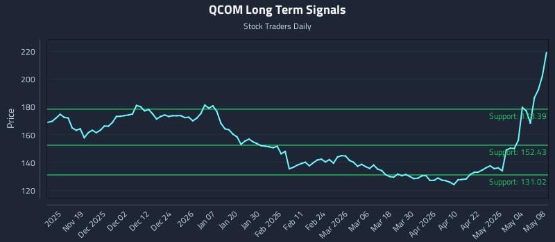 QCOM Long Term Analysis for May 10 2026