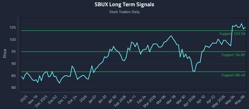 SBUX Long Term Analysis for May 10 2026