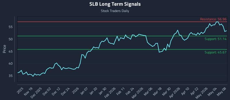 SLB Long Term Analysis for May 10 2026