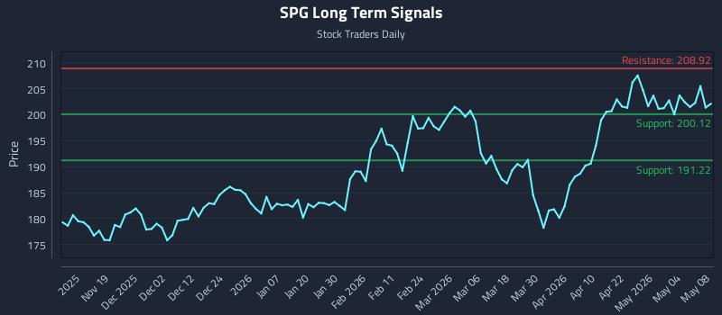 SPG Long Term Analysis for May 10 2026 SPG Long Term Analysis for May 10 2026