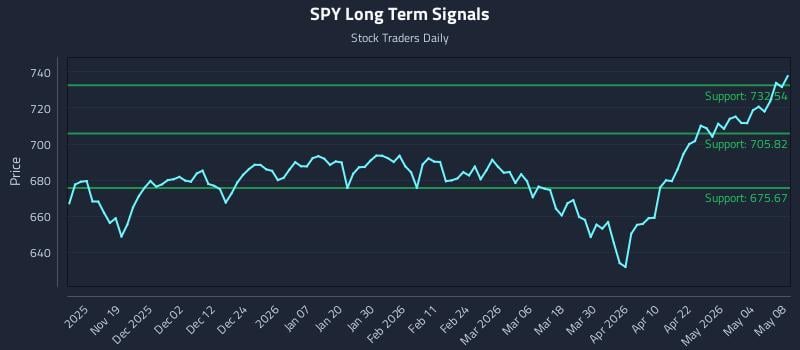 SPY Long Term Analysis for May 10 2026