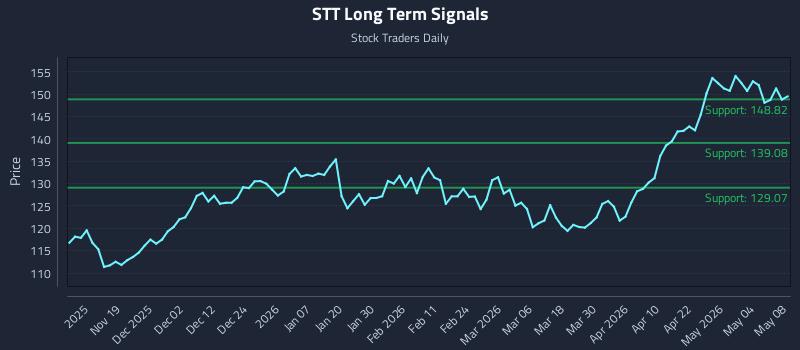 STT Long Term Analysis for May 10 2026