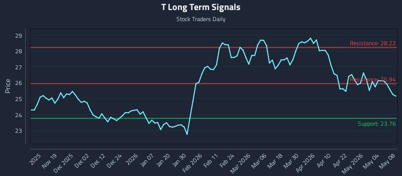 T Long Term Analysis for May 10 2026