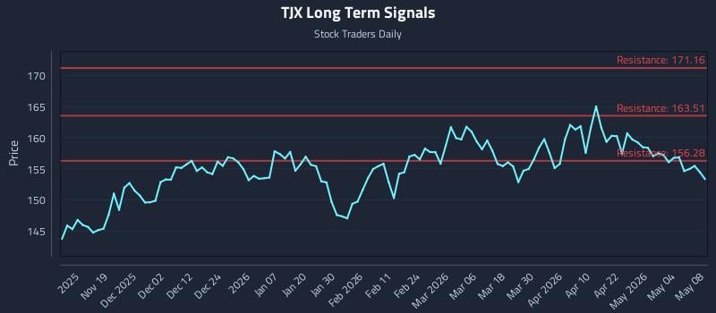 TJX Long Term Analysis for May 10 2026