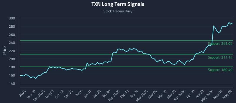 TXN Long Term Analysis for May 10 2026