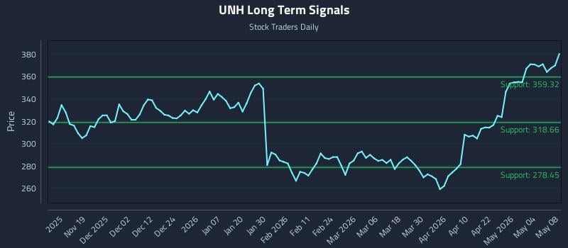 UNH Long Term Analysis for May 10 2026