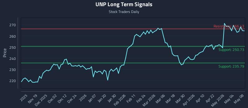 UNP Long Term Analysis for May 10 2026