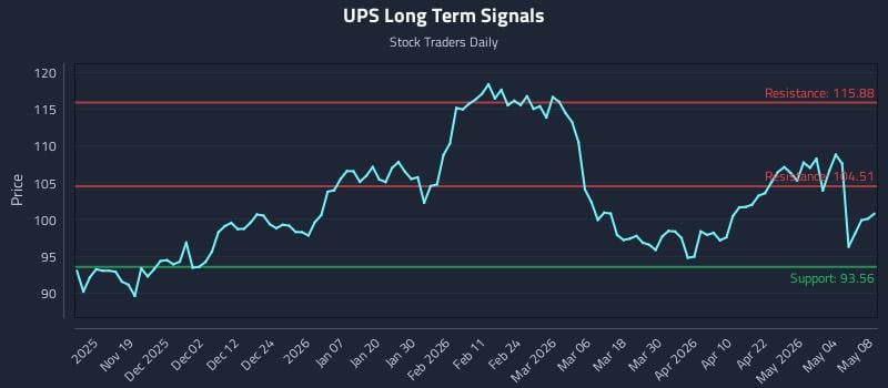 UPS Long Term Analysis for May 10 2026