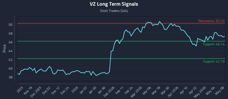 VZ Long Term Analysis for May 10 2026