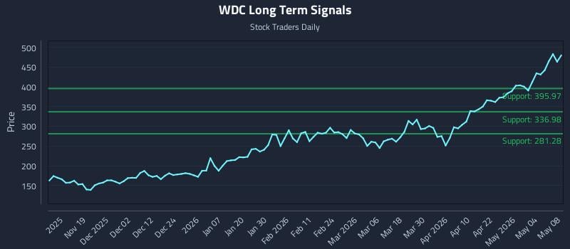 WDC Long Term Analysis for May 10 2026