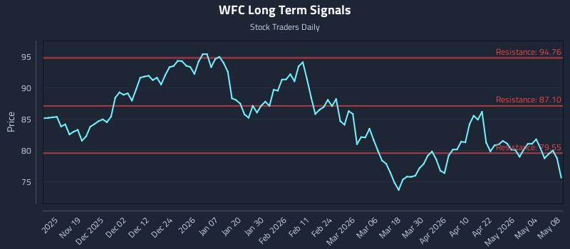WFC Long Term Analysis for May 10 2026 WFC Long Term Analysis for May 10 2026