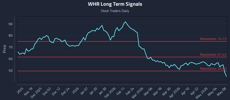WHR Long Term Analysis for May 10 2026