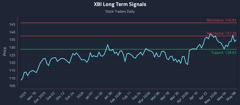 XBI Long Term Analysis for May 10 2026