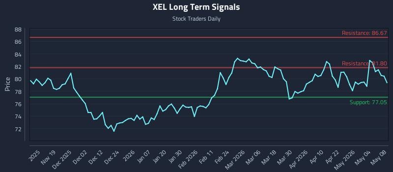 XEL Long Term Analysis for May 10 2026