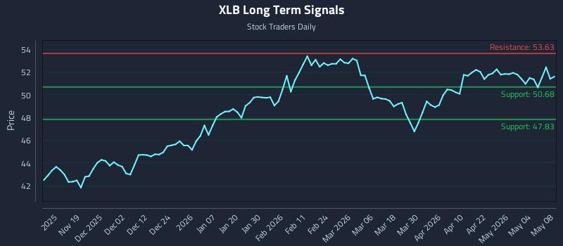 XLB Long Term Analysis for May 10 2026 XLB Long Term Analysis for May 10 2026