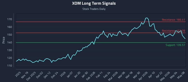 XOM Long Term Analysis for May 10 2026