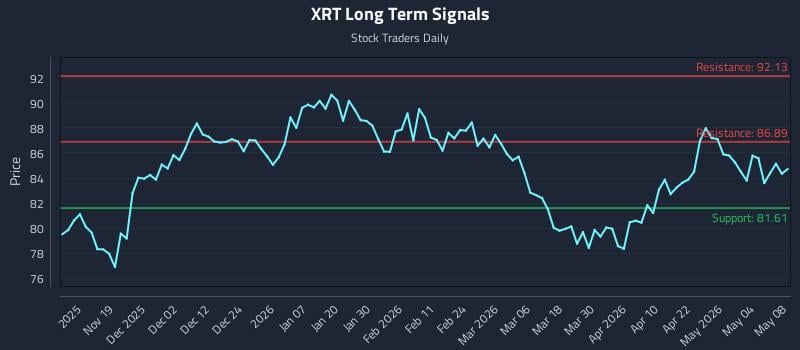 XRT Long Term Analysis for May 10 2026