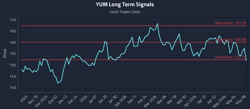 YUM Long Term Analysis for May 10 2026 YUM Long Term Analysis for May 10 2026