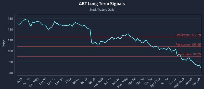 ABT Long Term Analysis for May 10 2026 ABT Long Term Analysis for May 10 2026