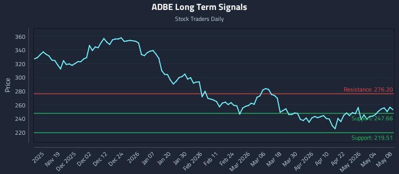 ADBE Long Term Analysis for May 10 2026