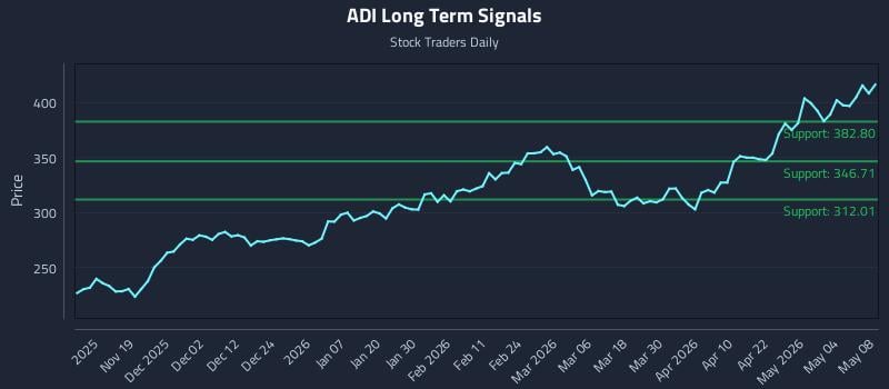 ADI Long Term Analysis for May 10 2026