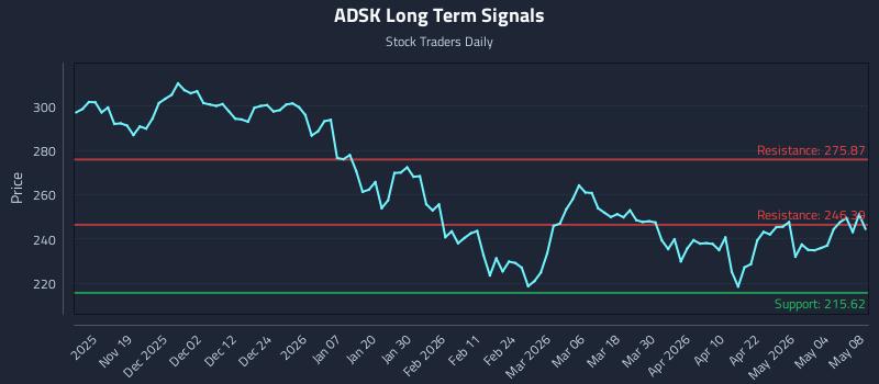 ADSK Long Term Analysis for May 10 2026