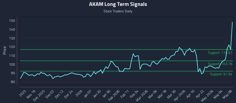 AKAM Long Term Analysis for May 10 2026