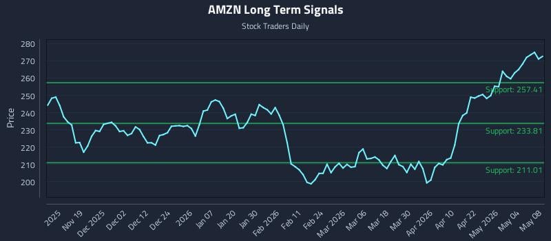 AMZN Long Term Analysis for May 10 2026