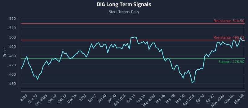 DIA Long Term Analysis for May 10 2026