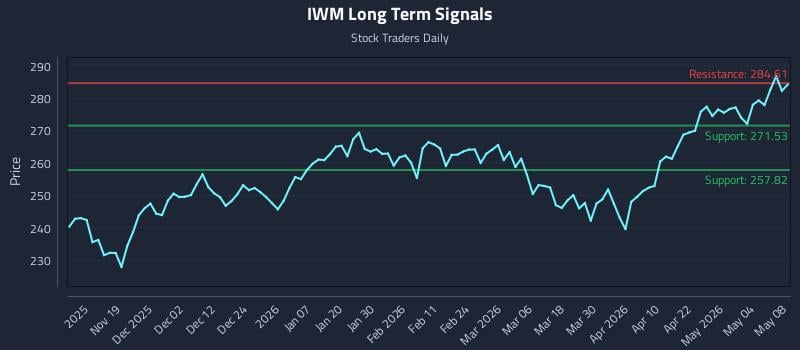 IWM Long Term Analysis for May 10 2026