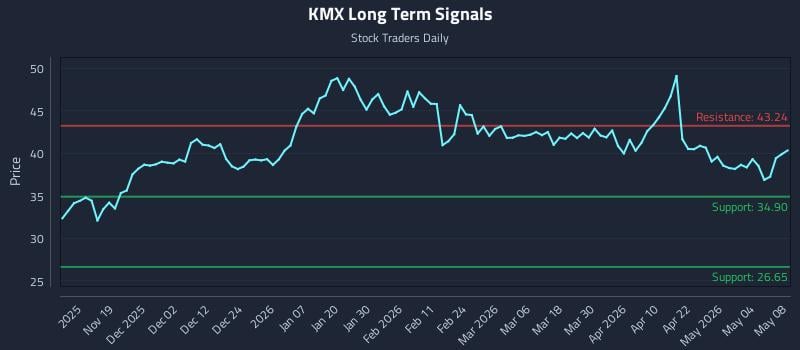 KMX Long Term Analysis for May 10 2026