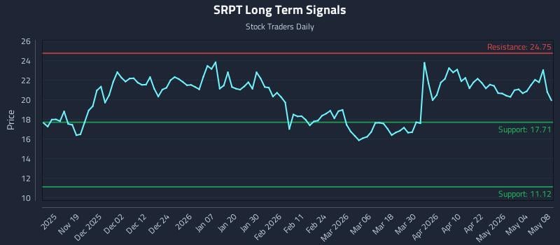 SRPT Long Term Analysis for May 10 2026