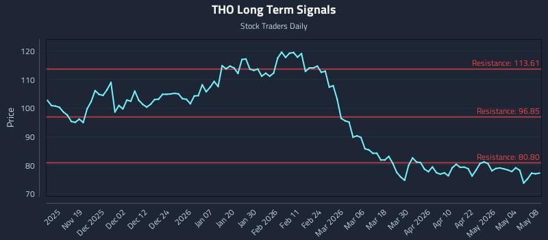 THO Long Term Analysis for May 10 2026