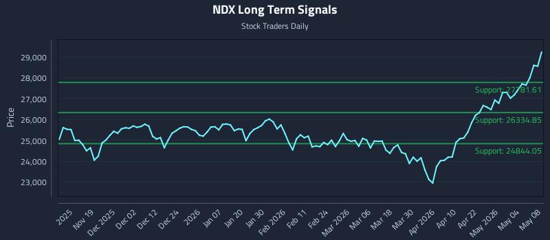 NDX Long Term Analysis for May 10 2026