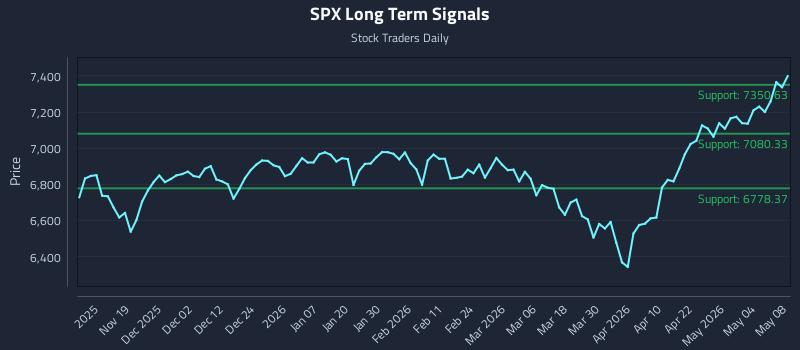 SPX Long Term Analysis for May 10 2026