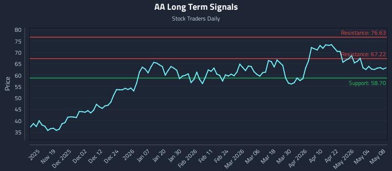 AA Long Term Analysis for May 10 2026