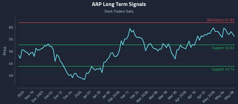 AAP Long Term Analysis for May 10 2026