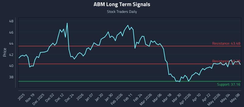 ABM Long Term Analysis for May 10 2026