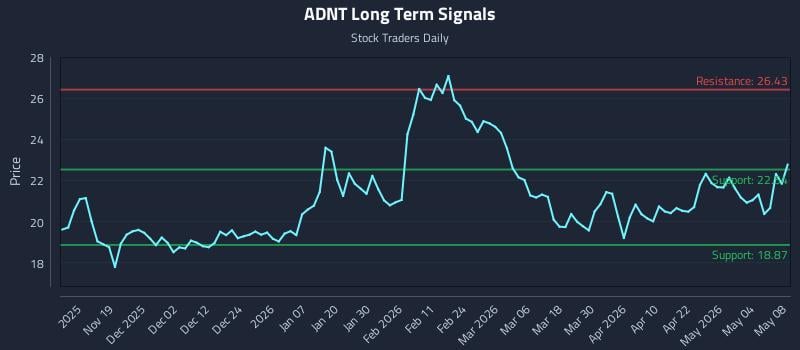 ADNT Long Term Analysis for May 10 2026