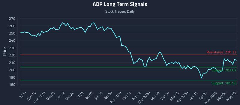 ADP Long Term Analysis for May 10 2026