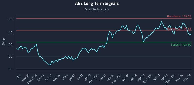 AEE Long Term Analysis for May 10 2026