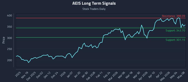 AEIS Long Term Analysis for May 10 2026 AEIS Long Term Analysis for May 10 2026