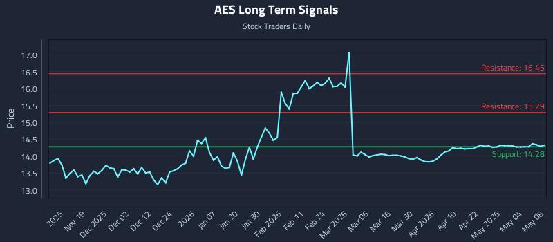 AES Long Term Analysis for May 10 2026