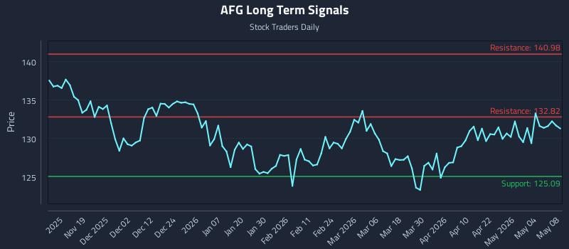 AFG Long Term Analysis for May 10 2026